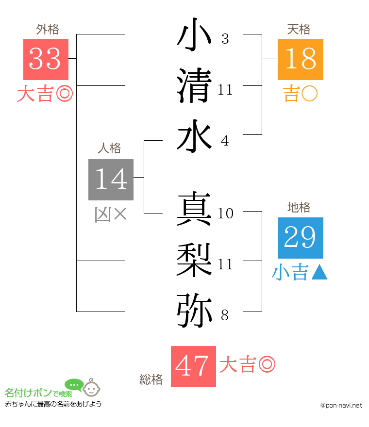 小清水 真梨弥さんの姓名判断結果