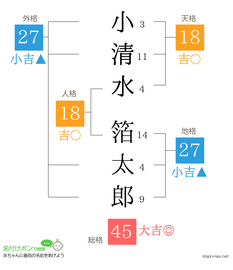 小清水 箔太郎さんの姓名判断結果