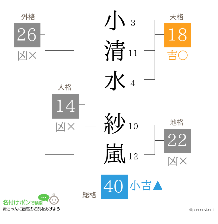 小清水 紗嵐さんの姓名判断結果