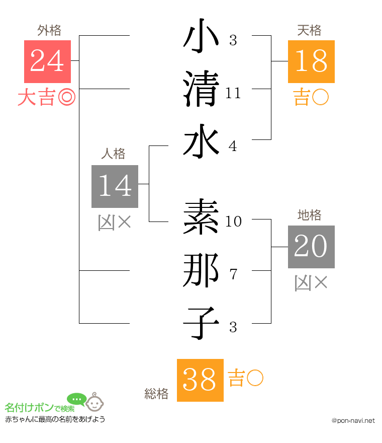 小清水 素那子さんの姓名判断結果