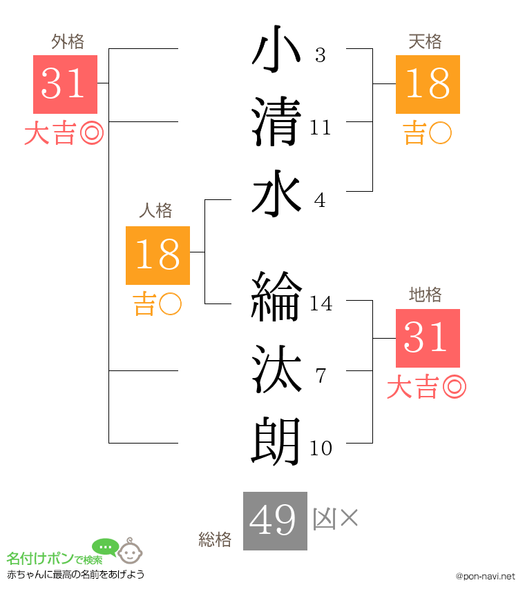 小清水 綸汰朗さんの姓名判断結果