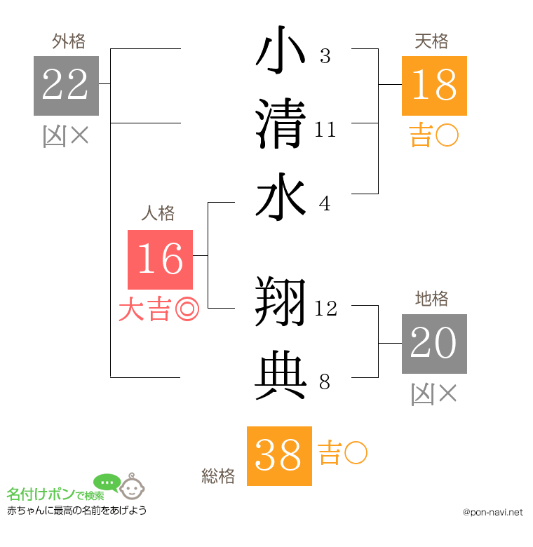 小清水 翔典さんの姓名判断結果