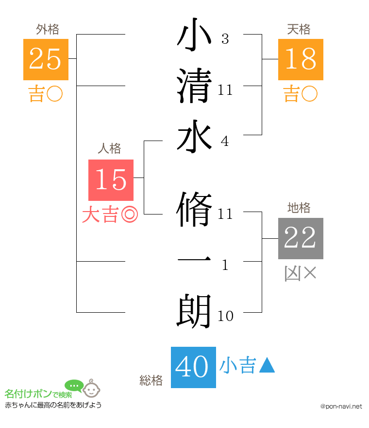 小清水 脩一朗さんの姓名判断結果