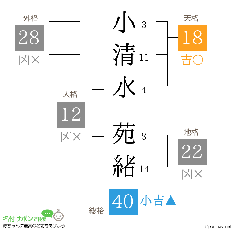 小清水 苑緒さんの姓名判断結果