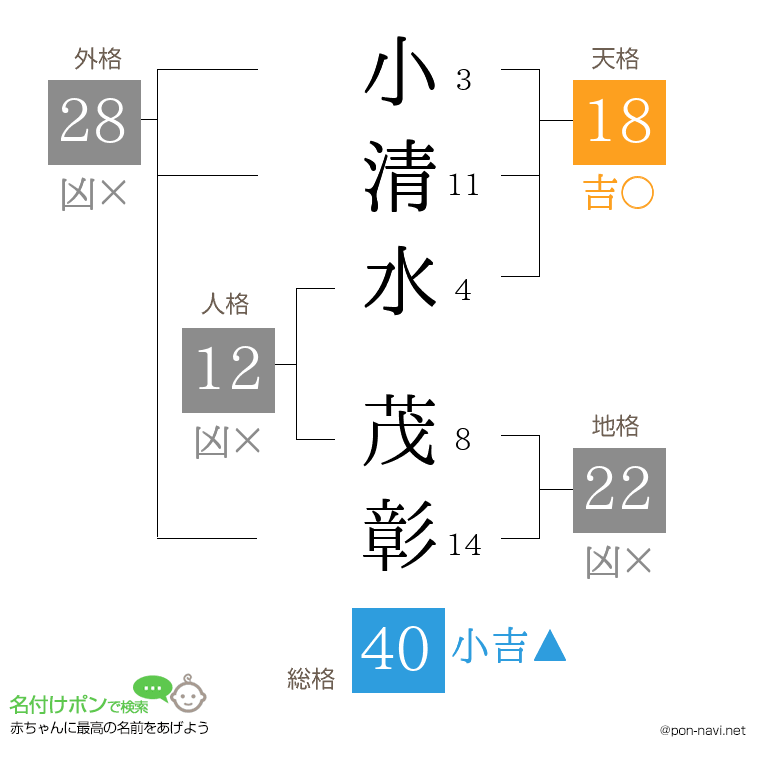 小清水 茂彰さんの姓名判断結果