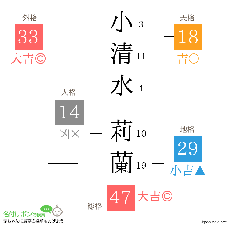 小清水 莉蘭さんの姓名判断結果