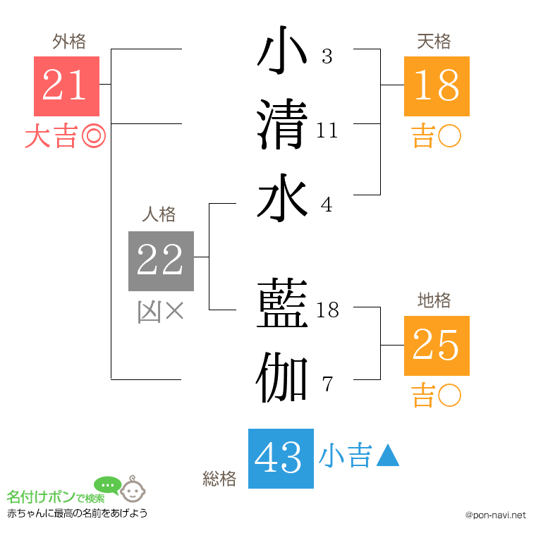 小清水 藍伽さんの姓名判断結果