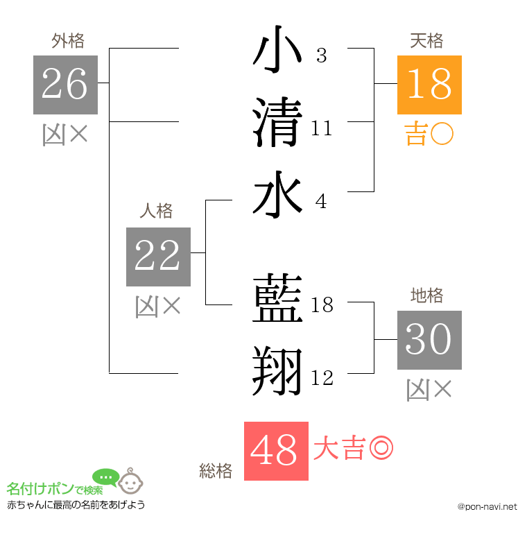 小清水 藍翔さんの姓名判断結果
