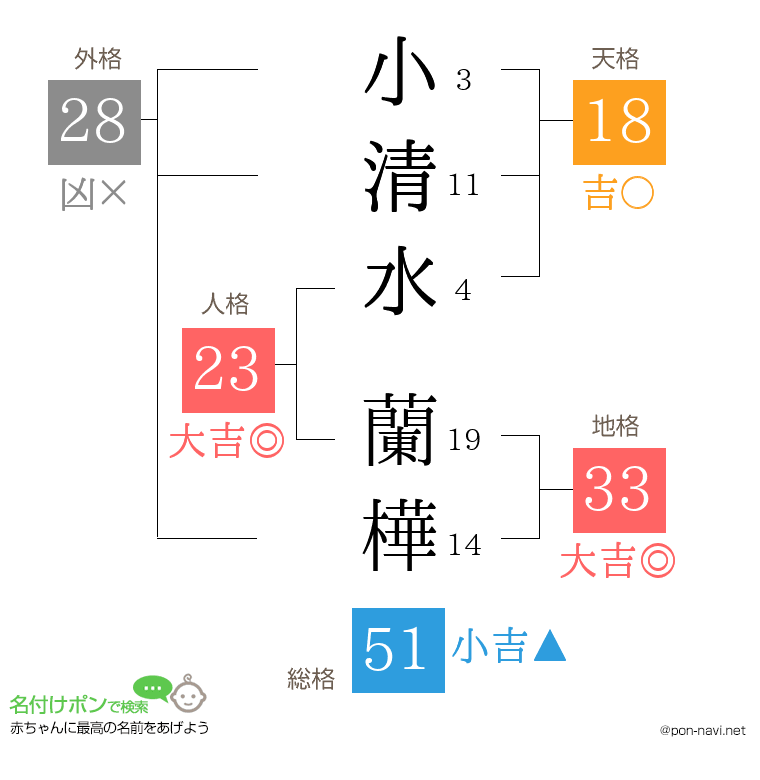 小清水 蘭樺さんの姓名判断結果