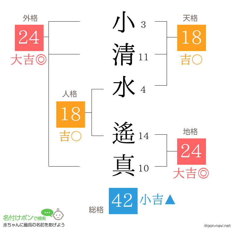 小清水 遙真さんの姓名判断結果