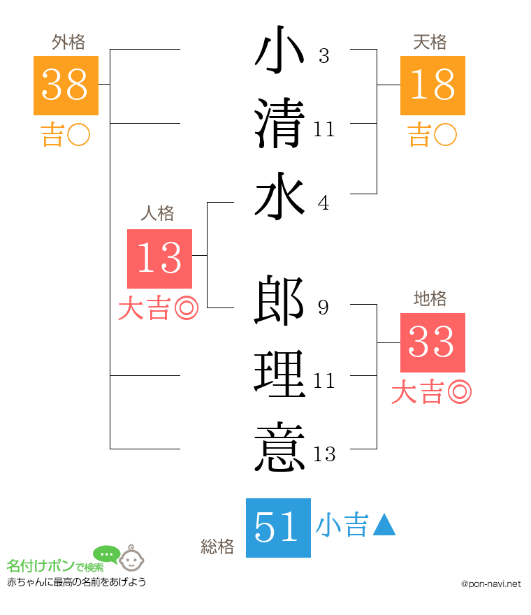 小清水 郎理意さんの姓名判断結果