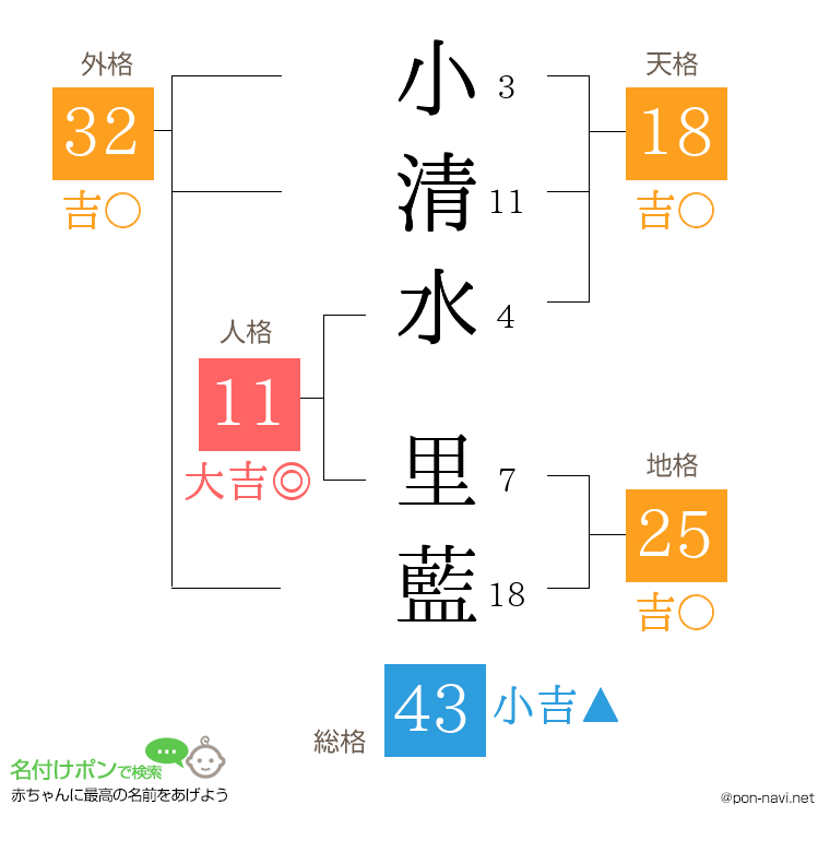 小清水 里藍さんの姓名判断結果