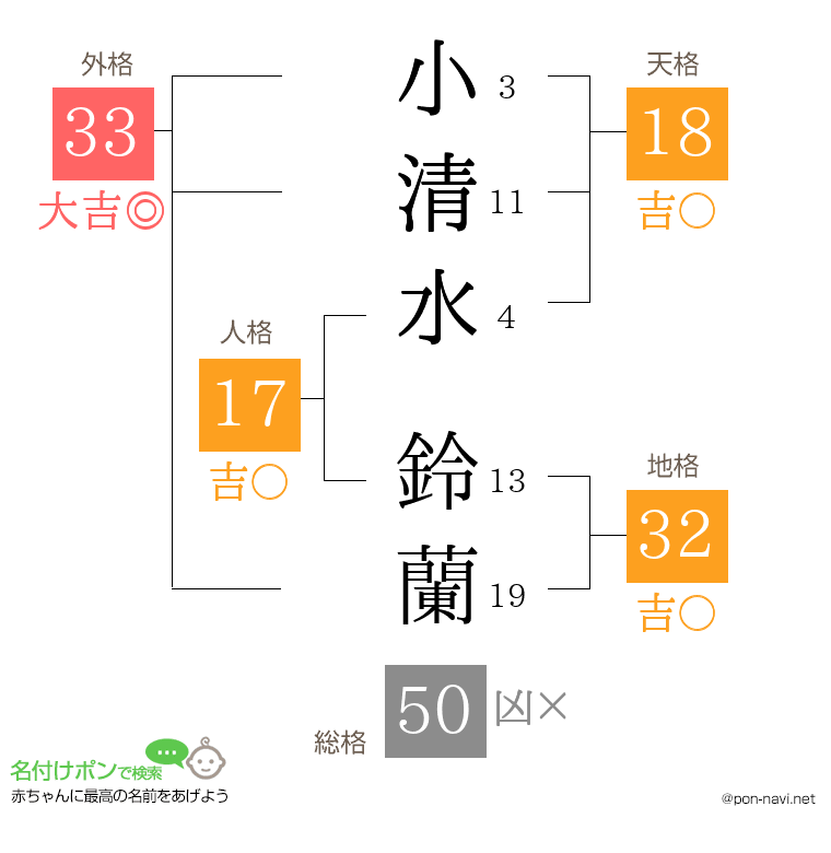 小清水 鈴蘭さんの姓名判断結果