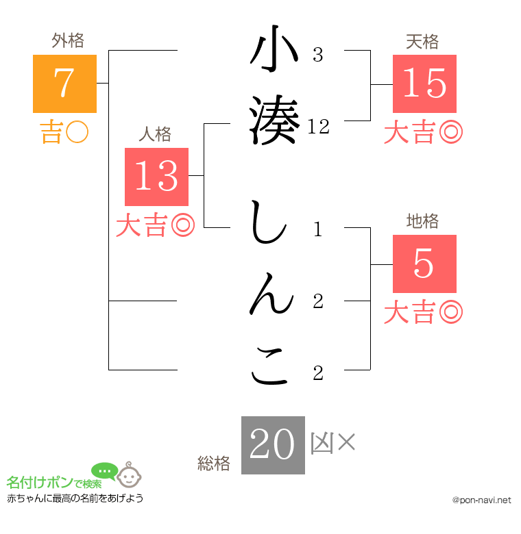小湊 しんこさんの姓名判断結果