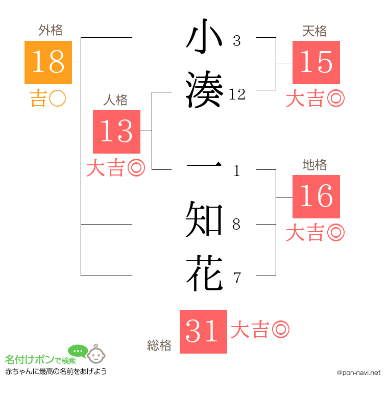 小湊 一知花さんの姓名判断結果