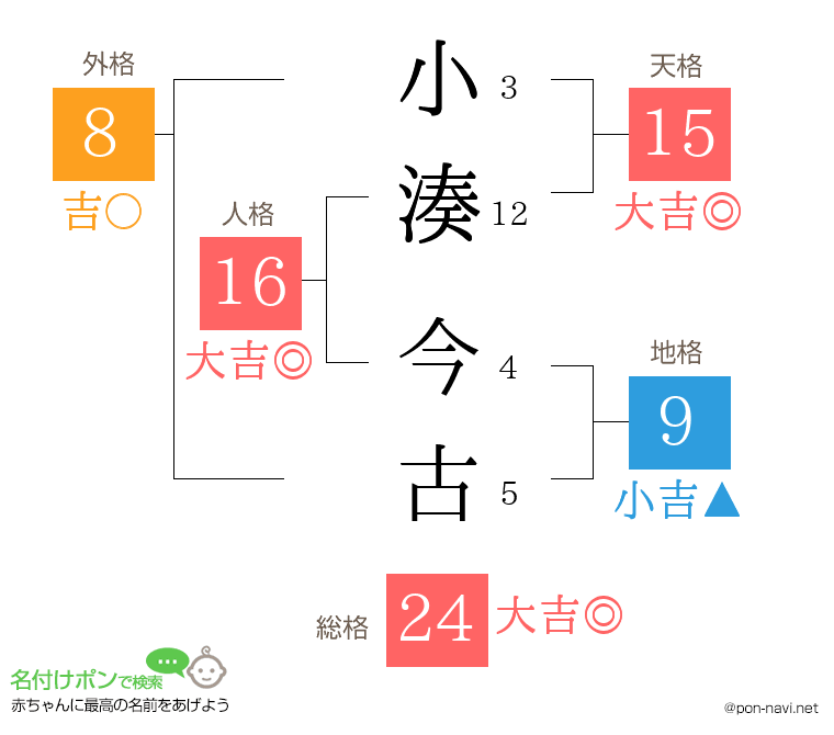 小湊 今古さんの姓名判断結果