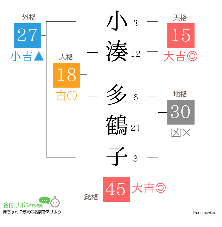 小湊 多鶴子さんの姓名判断結果
