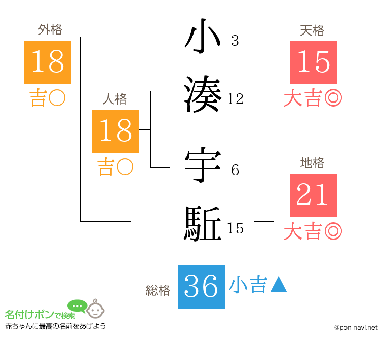 小湊 宇駈さんの姓名判断結果