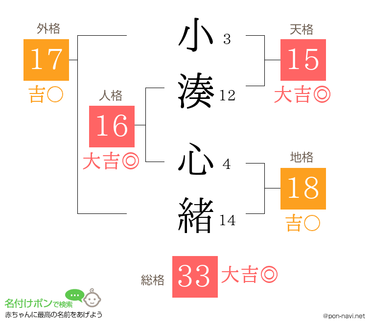 小湊 心緒さんの姓名判断結果