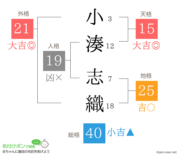 小湊 志織さんの姓名判断結果