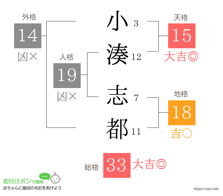 小湊 志都さんの姓名判断結果
