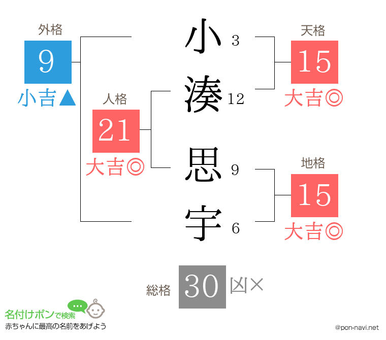 小湊 思宇さんの姓名判断結果