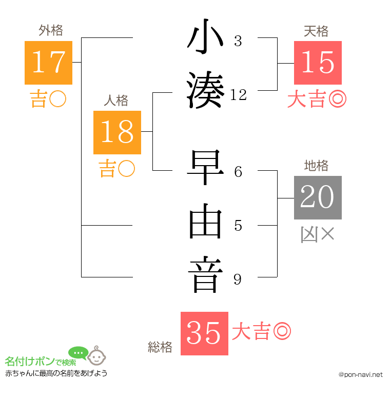 小湊 早由音さんの姓名判断結果