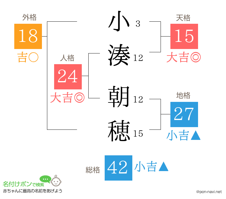 小湊 朝穂さんの姓名判断結果