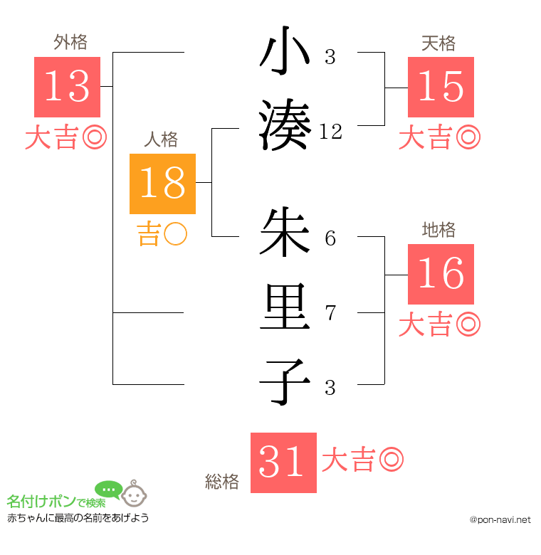 小湊 朱里子さんの姓名判断結果