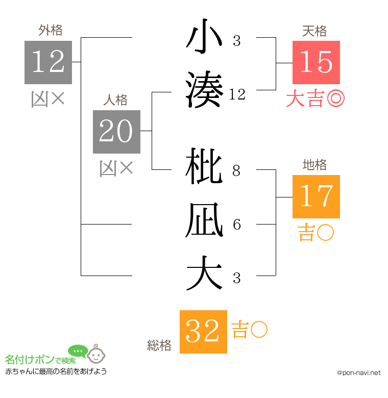 小湊 枇凪大さんの姓名判断結果