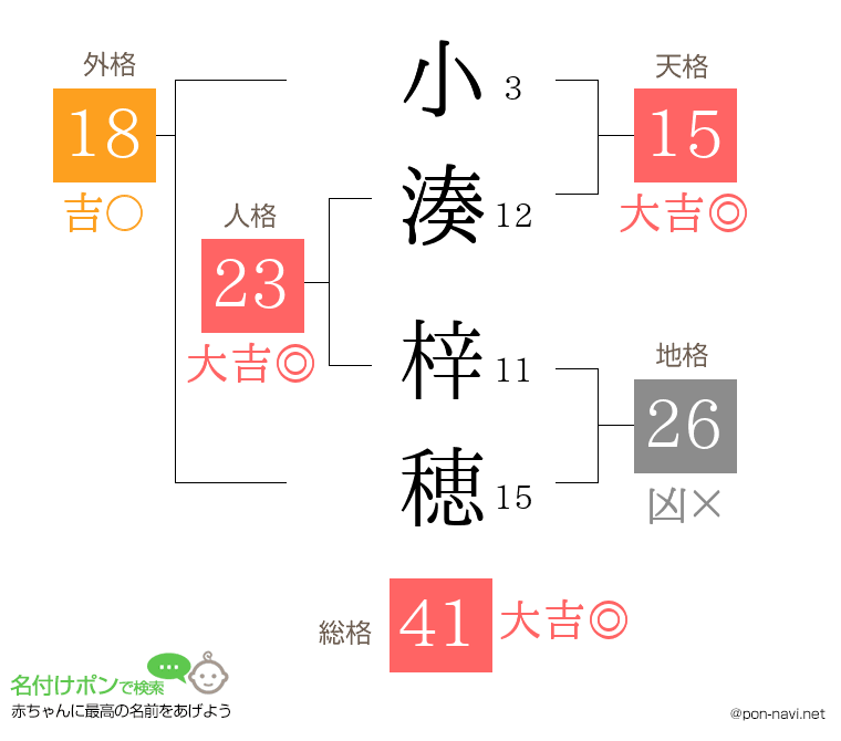 小湊 梓穂さんの姓名判断結果