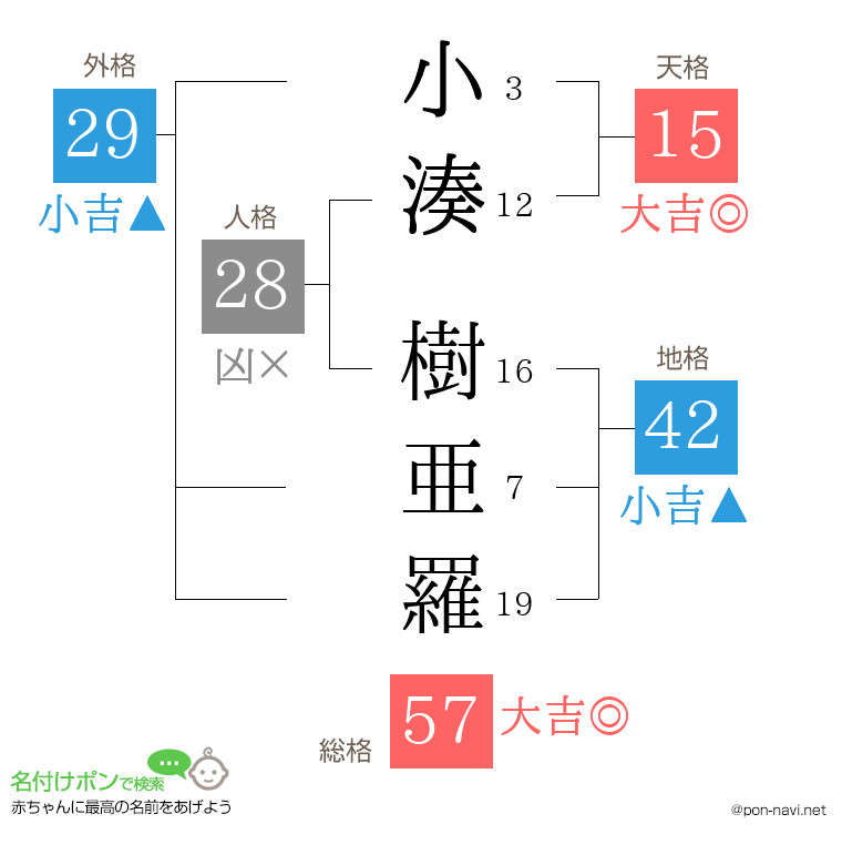 小湊 樹亜羅さんの姓名判断結果