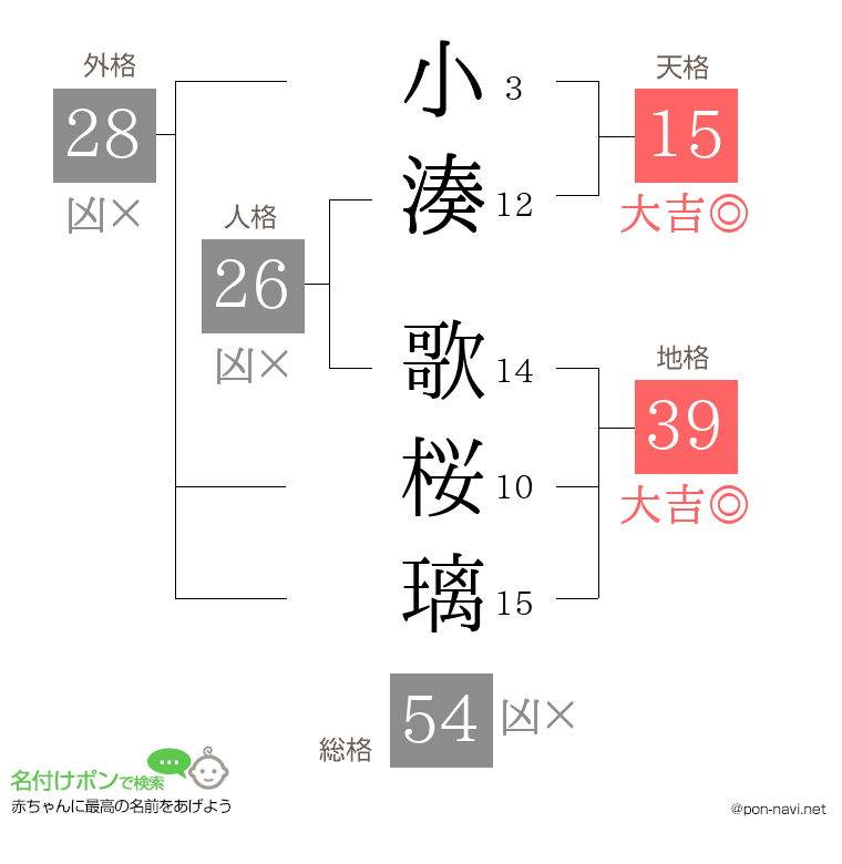 小湊 歌桜璃さんの姓名判断結果