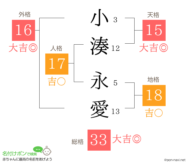 小湊 永愛さんの姓名判断結果