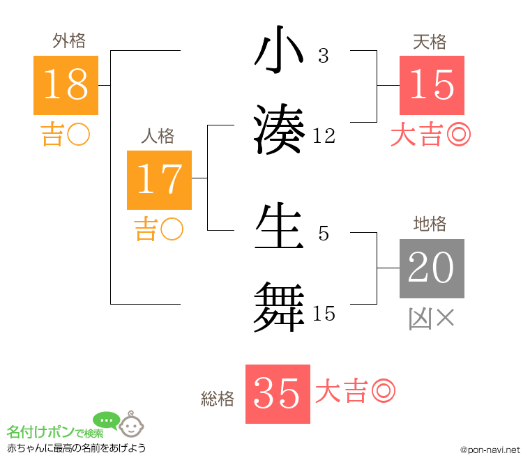 小湊 生舞さんの姓名判断結果