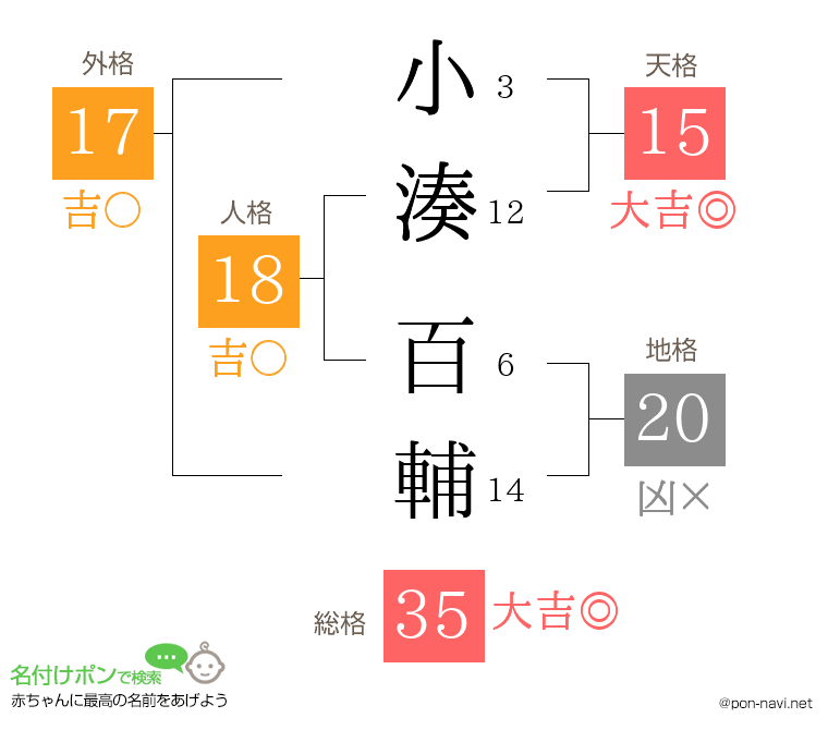小湊 百輔さんの姓名判断結果