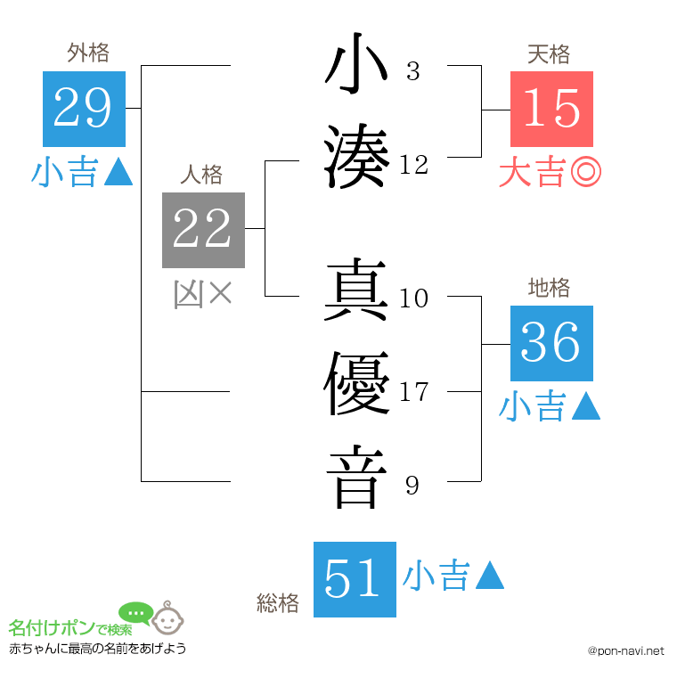 小湊 真優音さんの姓名判断結果