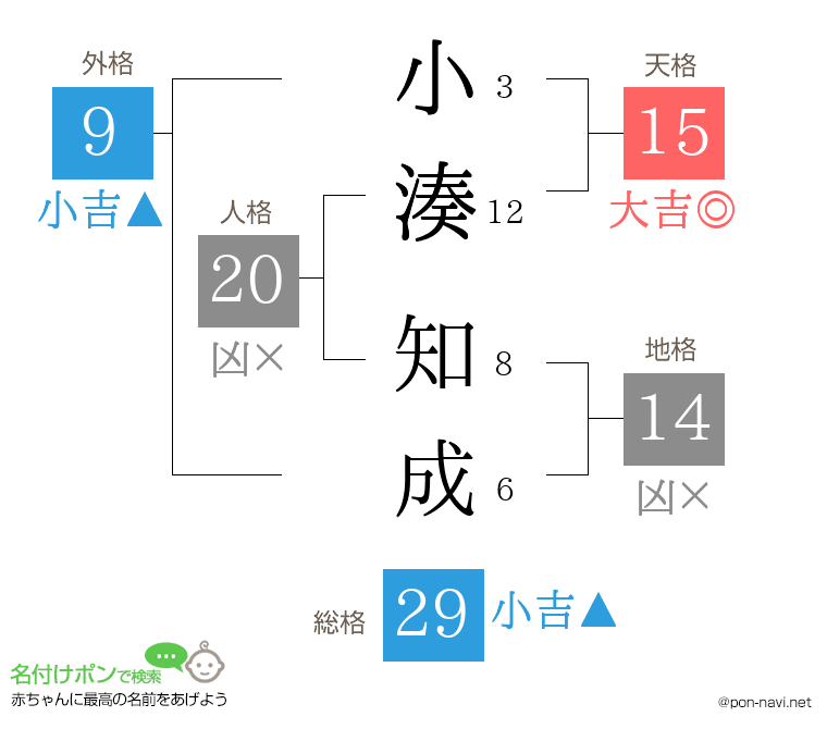 小湊 知成さんの姓名判断結果