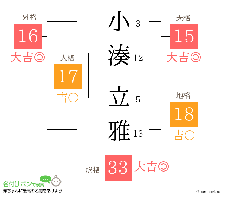 小湊 立雅さんの姓名判断結果