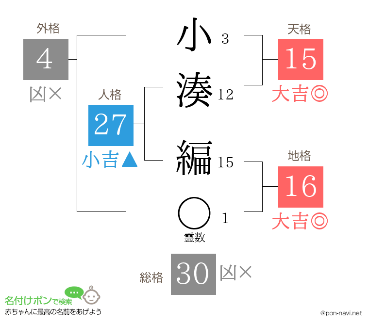 小湊 編さんの姓名判断結果