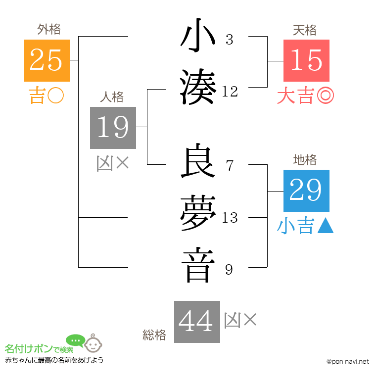 小湊 良夢音さんの姓名判断結果