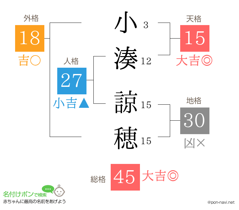 小湊 諒穂さんの姓名判断結果