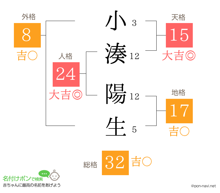 小湊 陽生さんの姓名判断結果