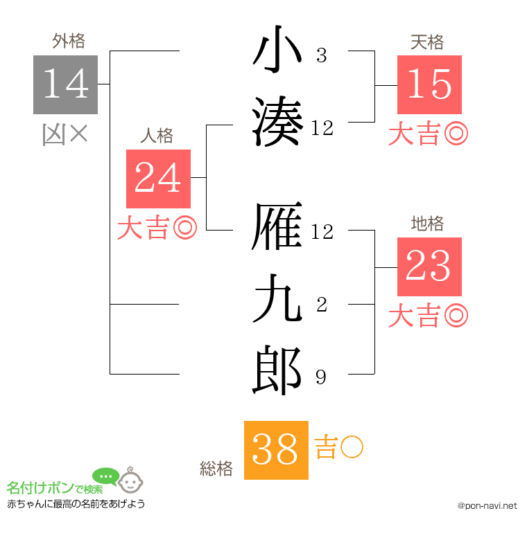 小湊 雁九郎さんの姓名判断結果