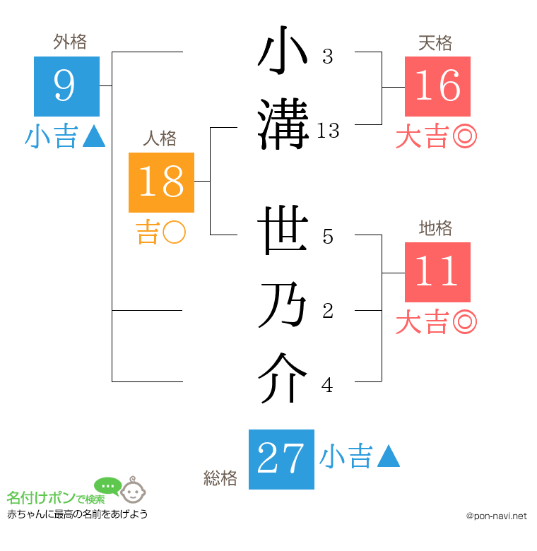 小溝 世乃介さんの姓名判断結果