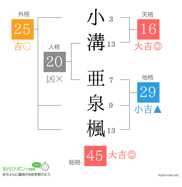 小溝 亜泉楓さんの姓名判断結果
