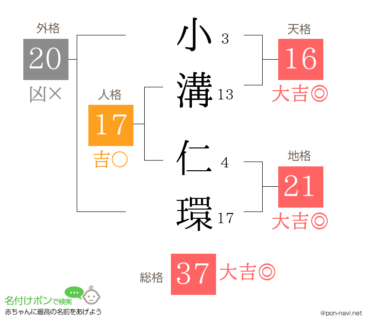 小溝 仁環さんの姓名判断結果