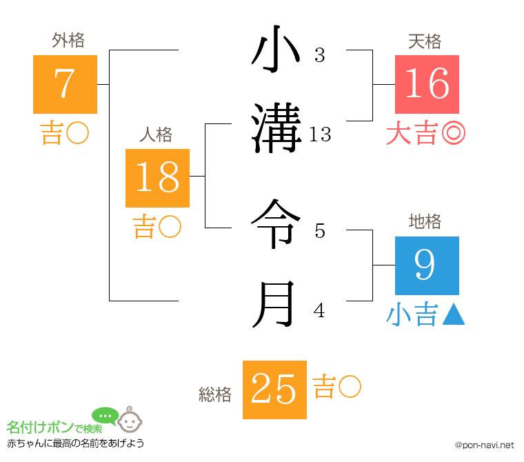 小溝 令月さんの姓名判断結果