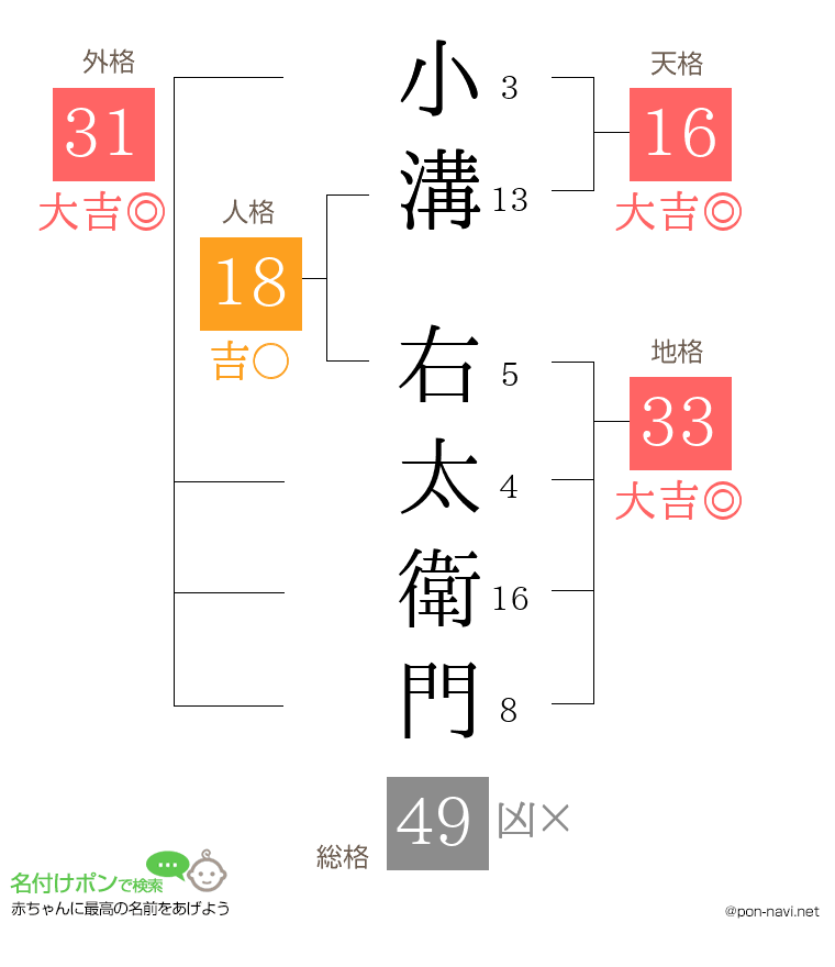小溝 右太衛門さんの姓名判断結果