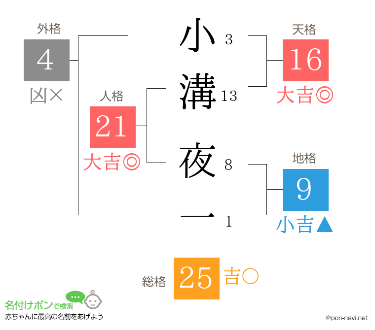 小溝 夜一さんの姓名判断結果